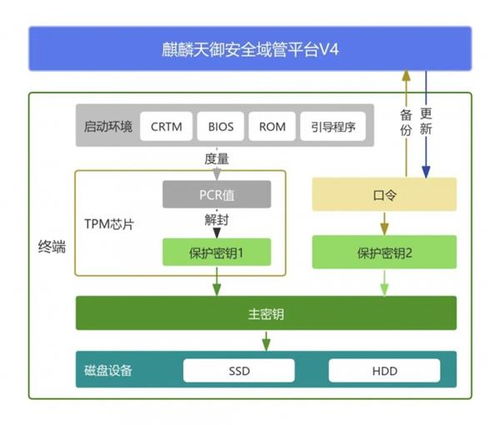 当TPM芯片遇上LUKS加密 国产操作系统构建不可篡改的数据安全闭环
